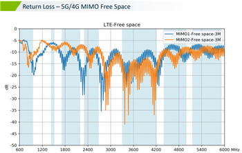 Chart - Taoglas MA351 Steedan 2-in-1 Magnetic-Mount Combo Antenna